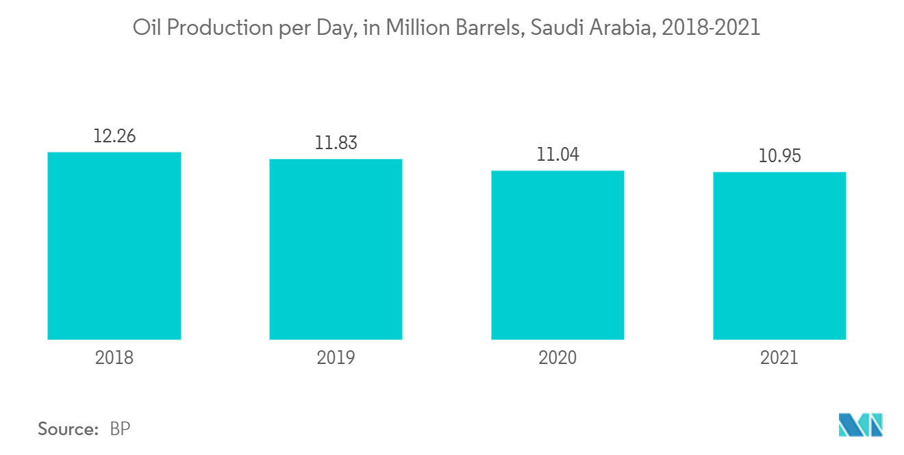 سوق الإيروجيل إنتاج النفط يوميًا، بمليون برميل، المملكة العربية السعودية، 2018-2021