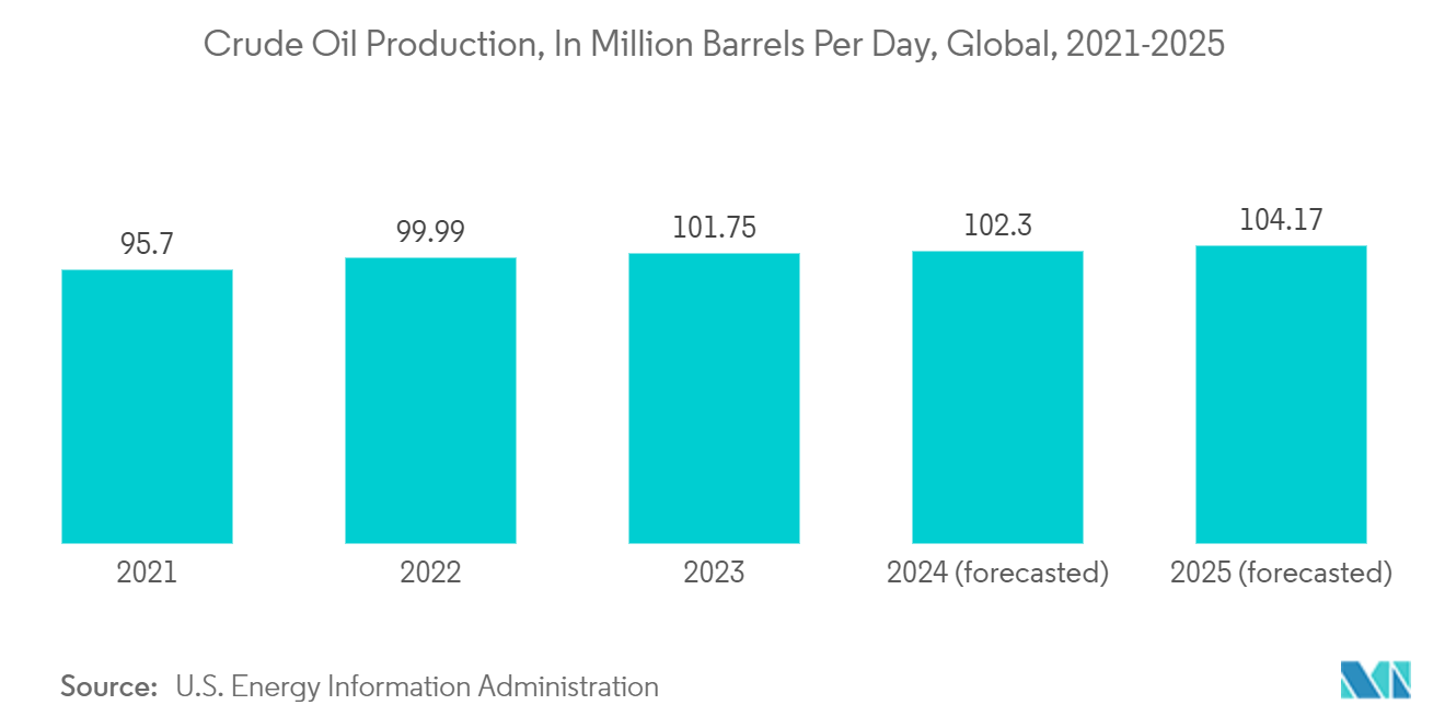 Aerogel Market: Crude Oil Production, In Million Barrels Per Day, Global, 2021-2025