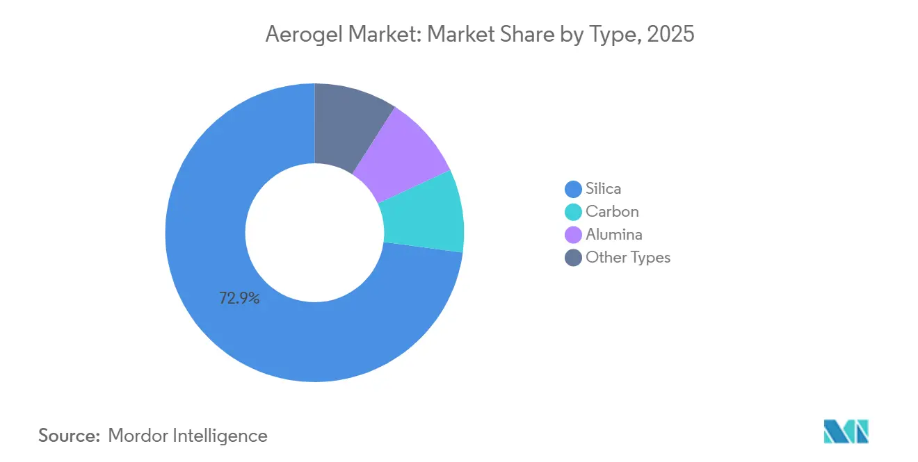 Aerogel Market: Market Share by Type