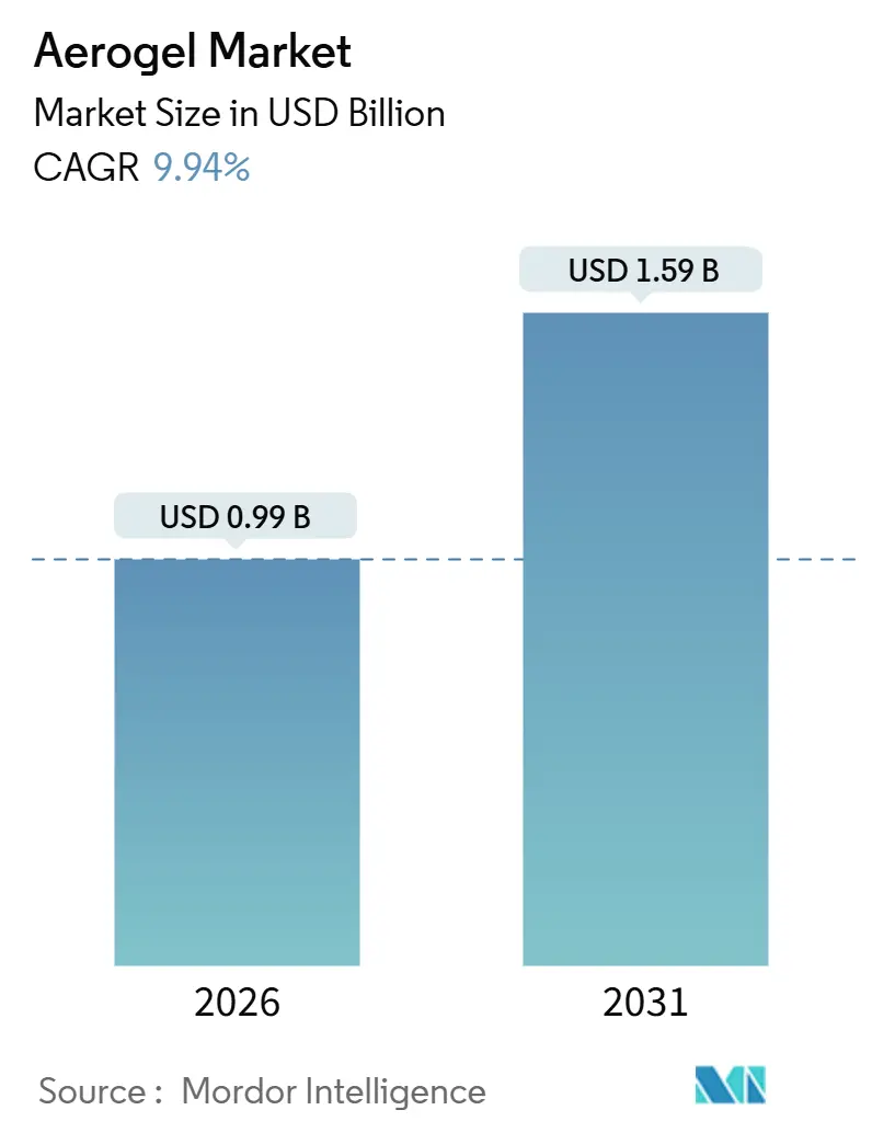 Aerogel Market (2026 - 2031)