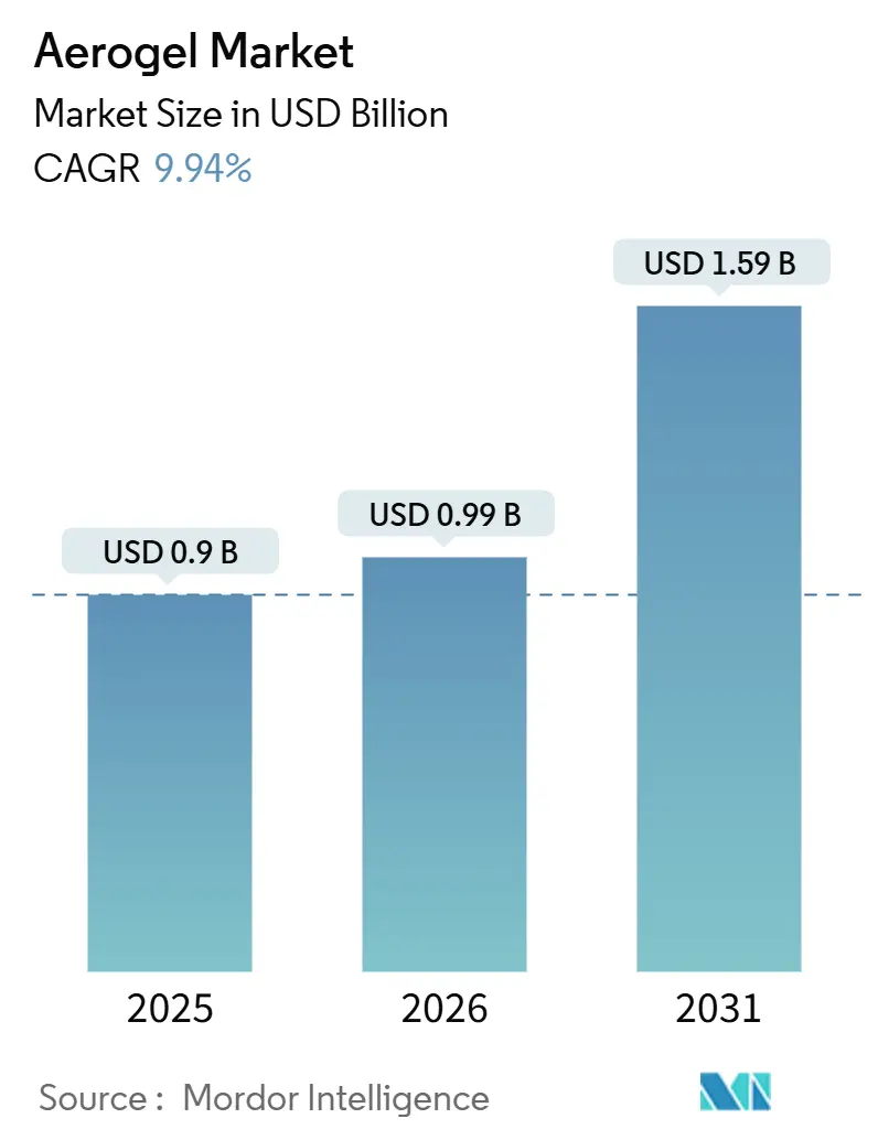 Aerogel Market (2026 - 2031)