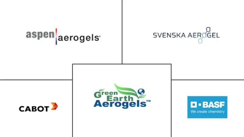 Principales actores del mercado de aerogel
