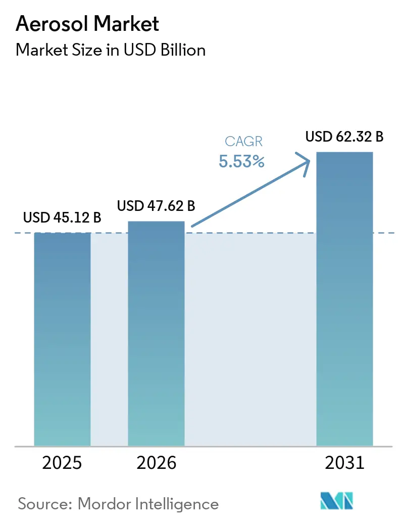 Aerosol Market Size
