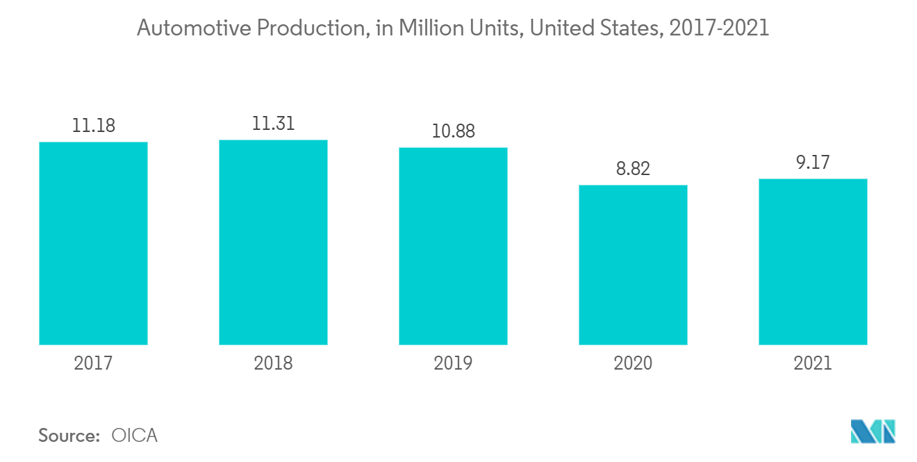 エアゾール市場：自動車生産台数（百万台）、米国、2017-2021年