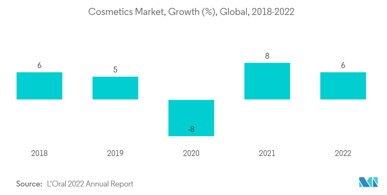에어로졸 시장: 화장품 시장, 성장(%), 글로벌, 2018-2022