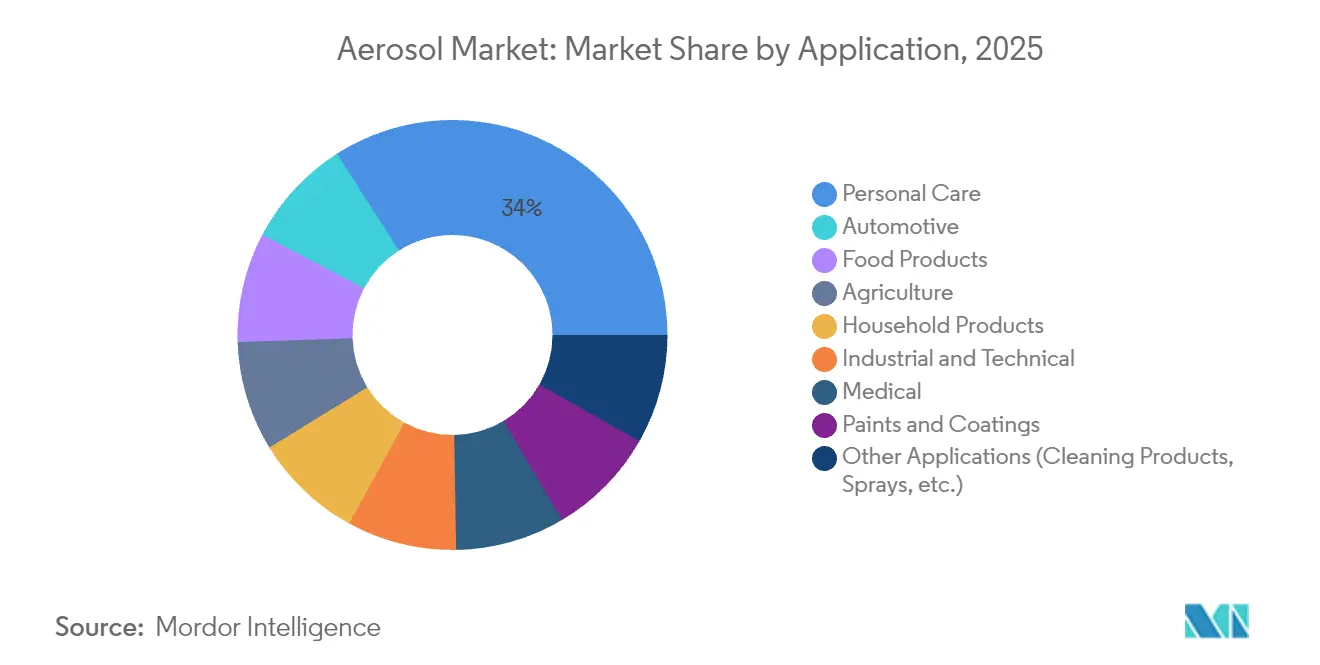 Aerosol Market: Market Share by Application, 2025