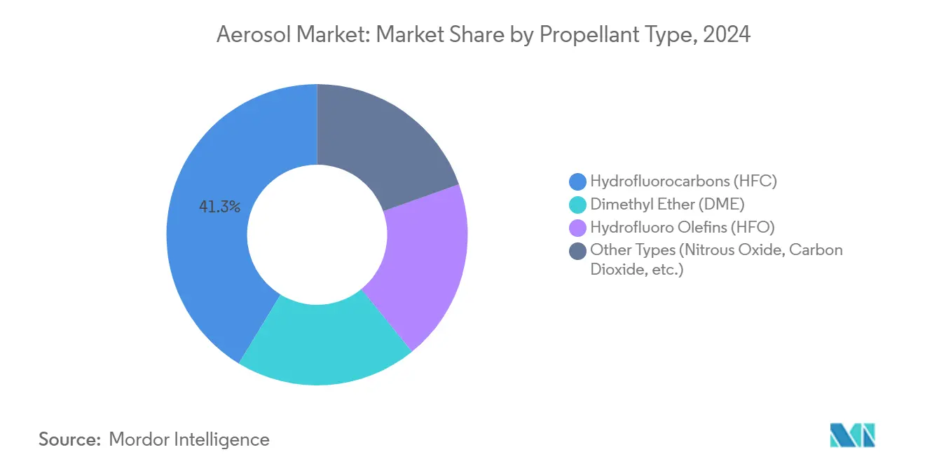 Aerosol Market: Market Share by Propellant Type