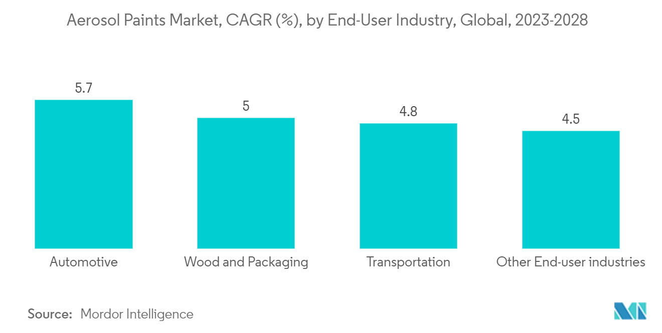 エアゾール塗料市場、CAGR（%）、エンドユーザー産業別、世界、2023-2028年