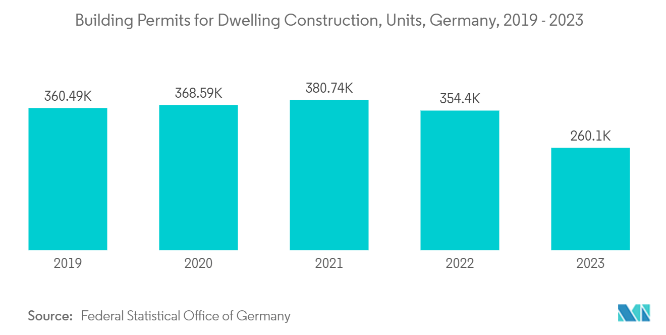 Aerosol Paints Market - Building Permits for Dwelling Construction, Units, Germany, 2019 - 2023