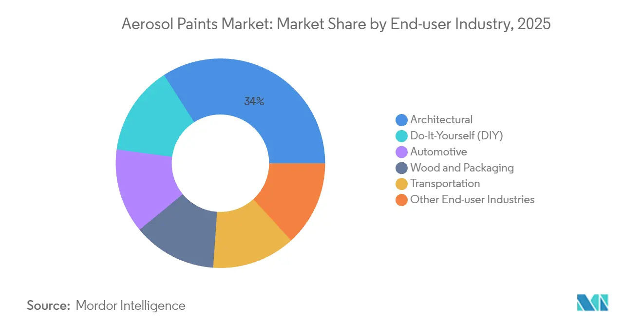 Aerosol Paints Market: Market Share by End-user Industry, 2025