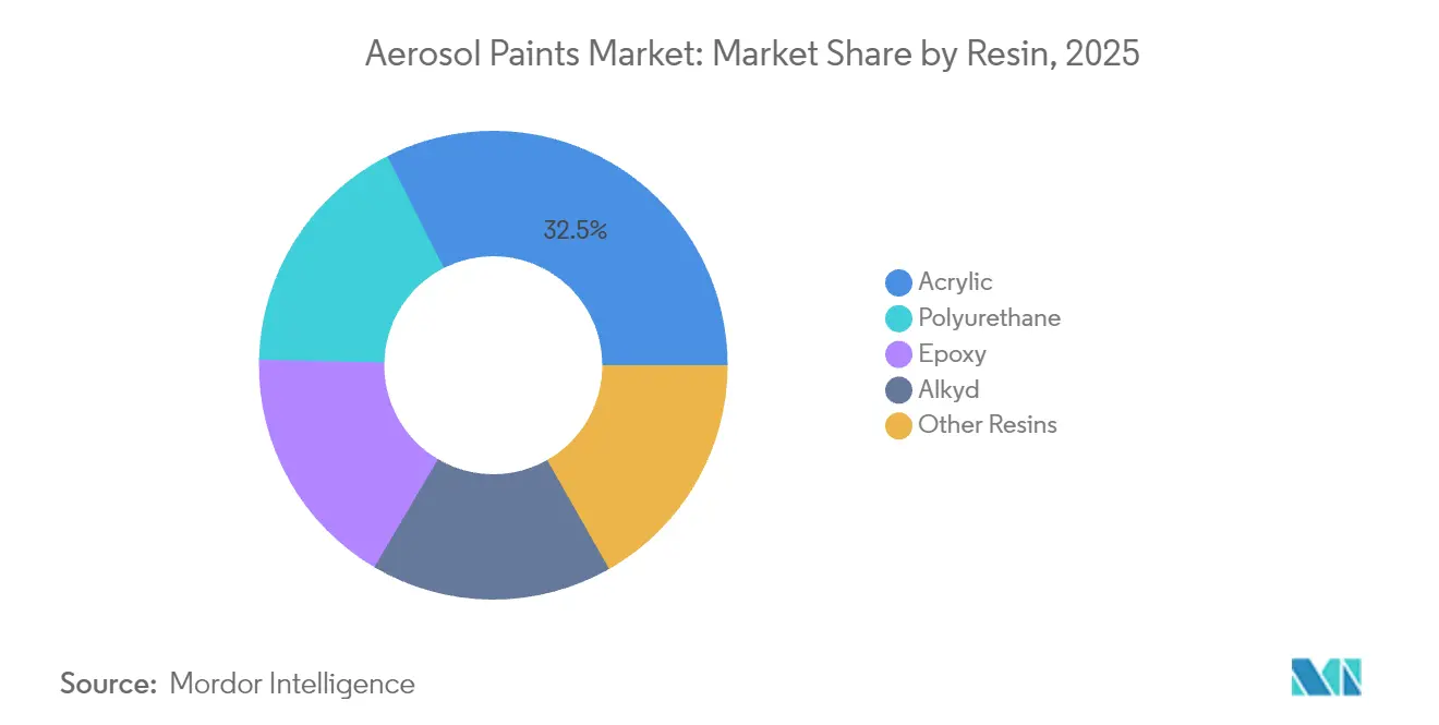 Aerosol Paints Market: Market Share by Resin, 2025