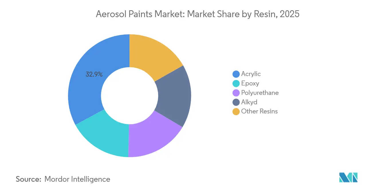 Aerosol Paints Market: Market Share by Resin