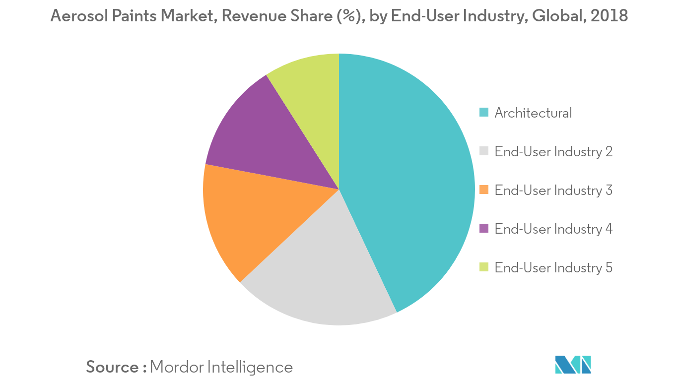 Panelized Modular Building Systems Market - Segmentation