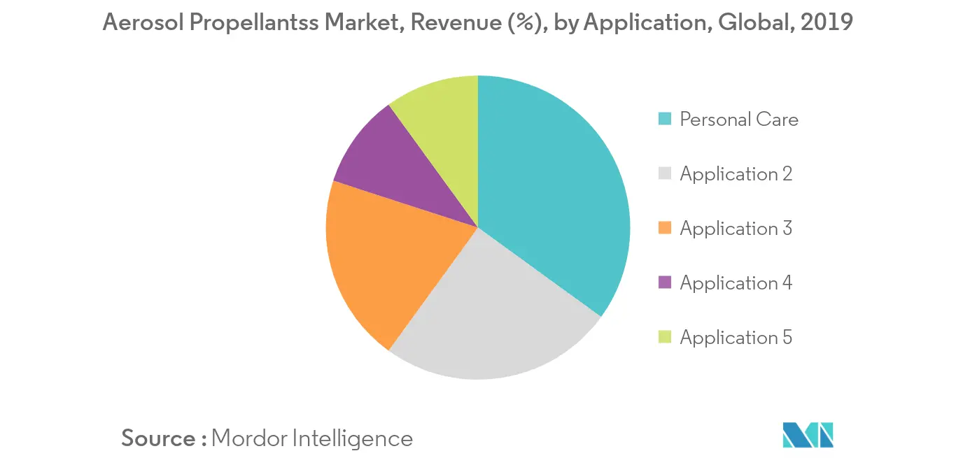 Aerosol Propellants Market Revenue Share