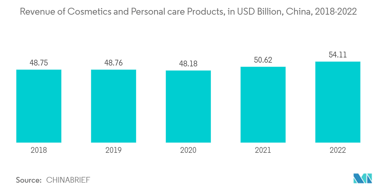 Aerosol Propellants Market - Revenue of Cosmetics and Personal care Products, in USD Billion, China, 2018-2022