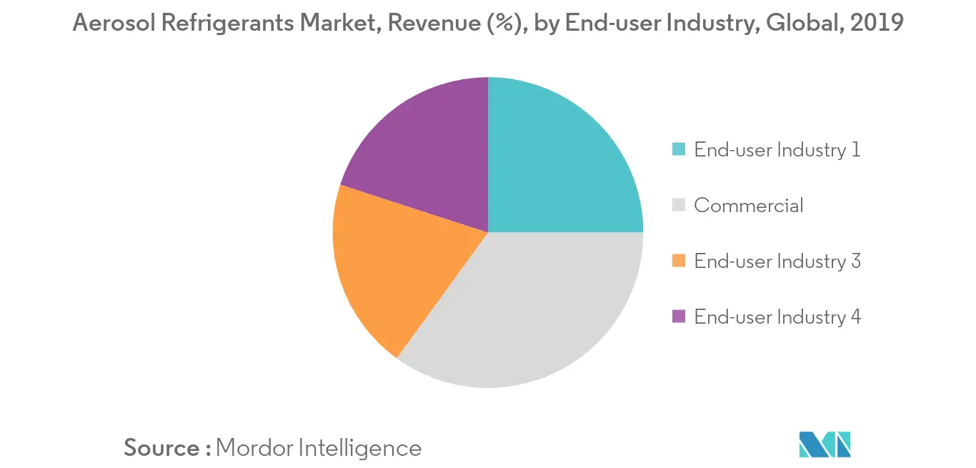 Aerosol Refrigerants Market Revenue Share
