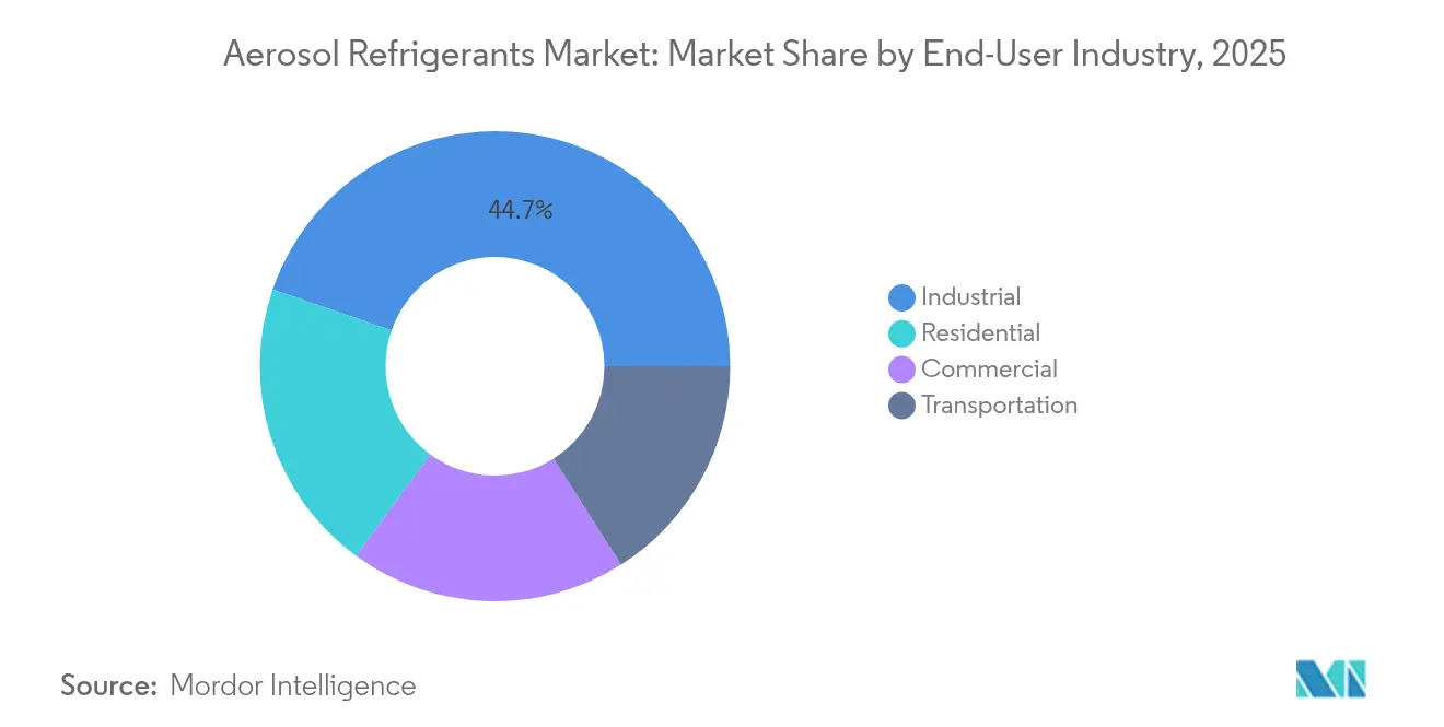 Aerosol Refrigerants Market: Market Share by End-User Industry, 2025