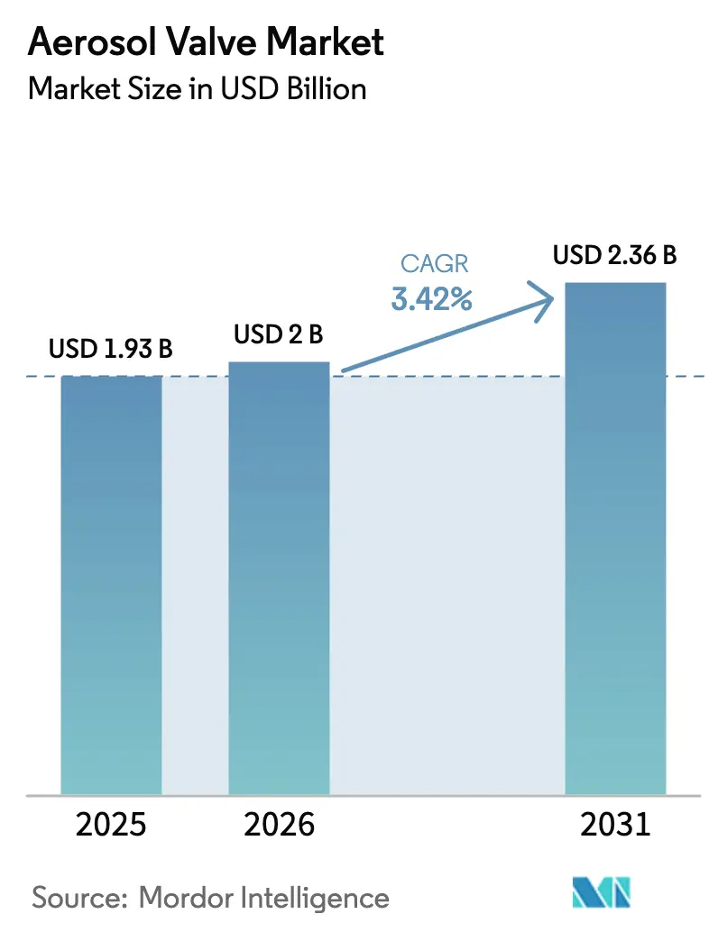 Aerosol Valve Market (2025 - 2030)