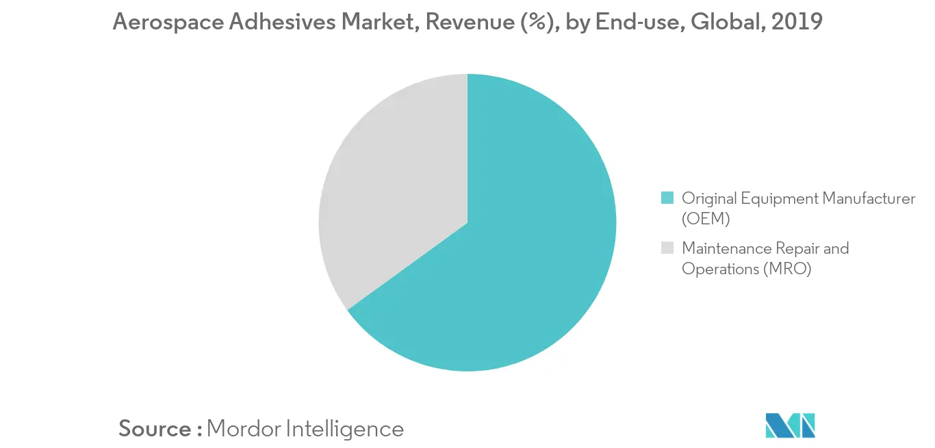 Aerospace Adhesives Market - Segmentation Trends
