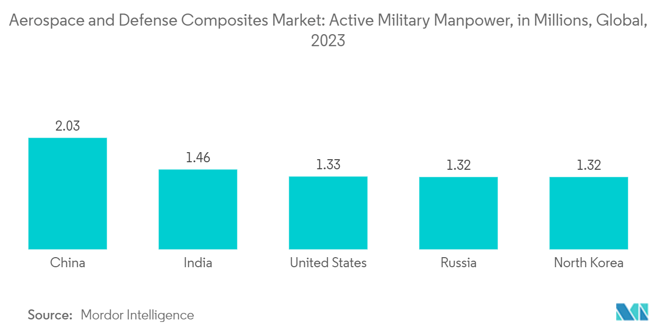 Aerospace And Defense Composites Market: Aerospace and Defense Composites Market: Active Military Manpower, in Millions, Global, 2023