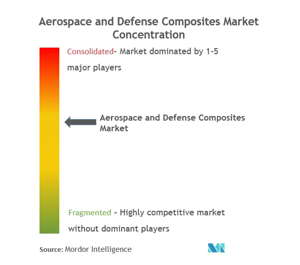 Aerospace And Defense Composites Market Concentration