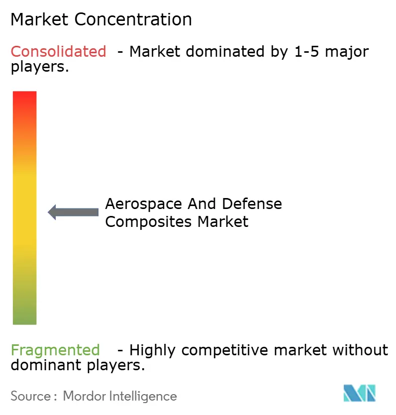 Concentrazione del mercato dei compositi aerospaziali e per la difesa Concentrazione del mercato dei compositi aerospaziali e per la difesa