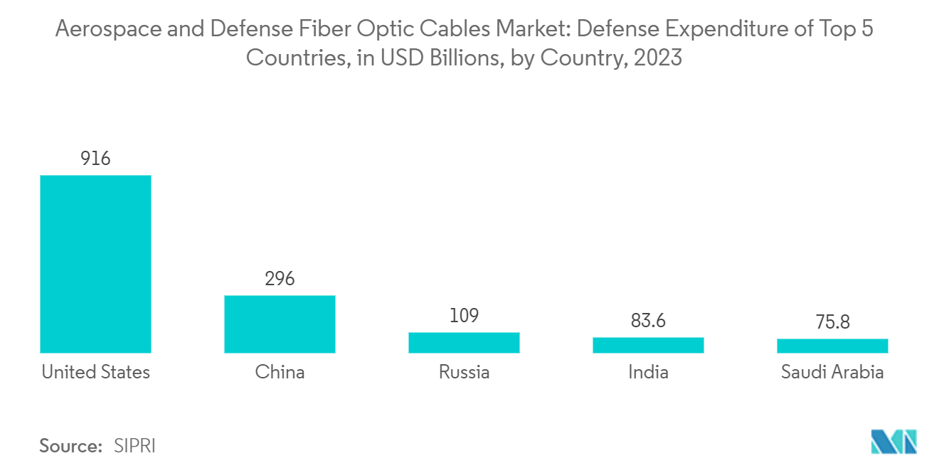 Aerospace and Defense Fiber Optic Cables Market: Defense Expenditure of Top 5 Countries, in USD Billions, by Country, 2023