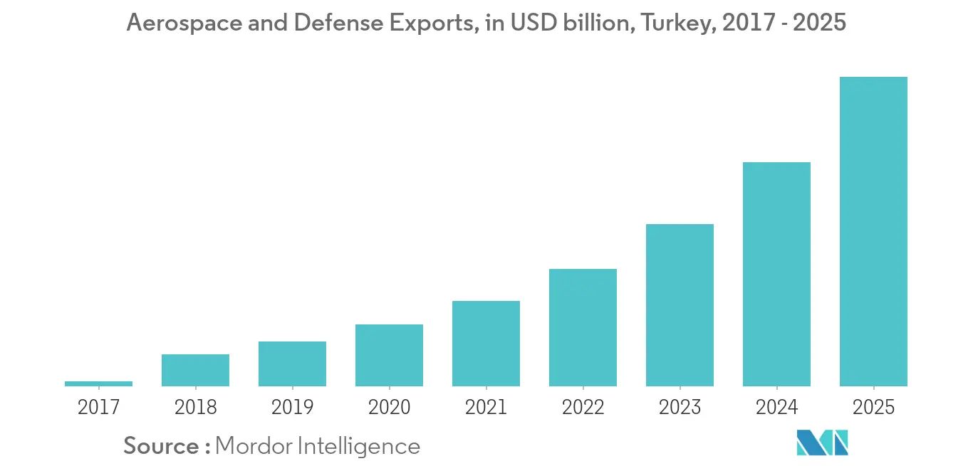 aerospace and defense industry of turkey trend-1