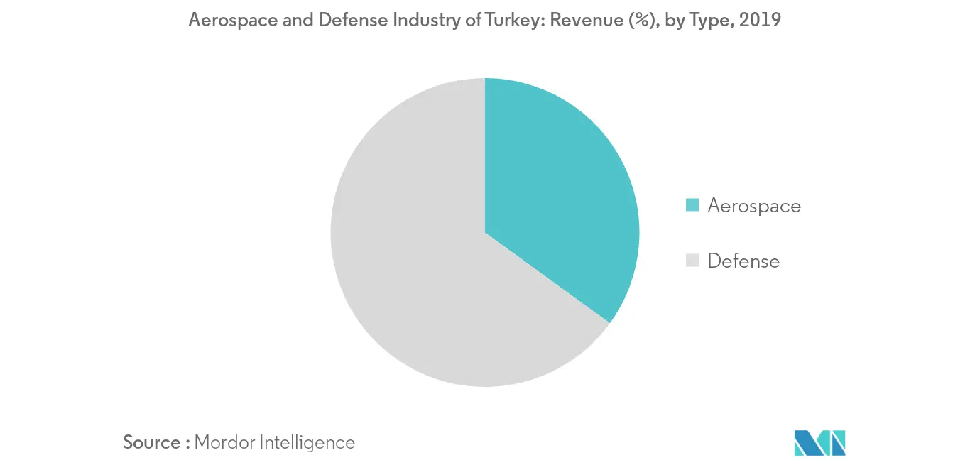 aerospace and defense industry of turkey segment