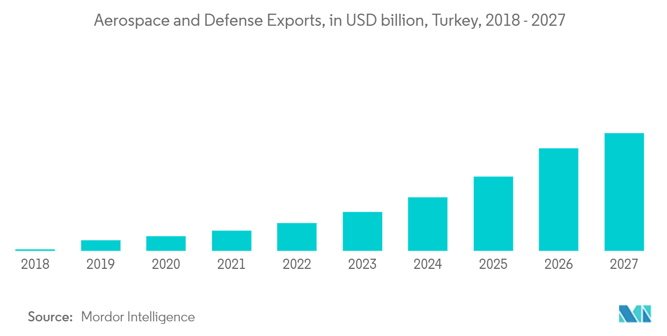 industrie aérospatiale et de défense de la Turquie tendance-1