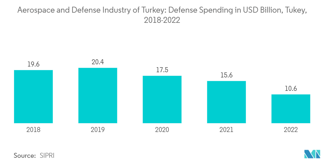 Aerospace and Defense Industry of Turkey: Defense Spending in USD Billion, Tukey, 2018-2022