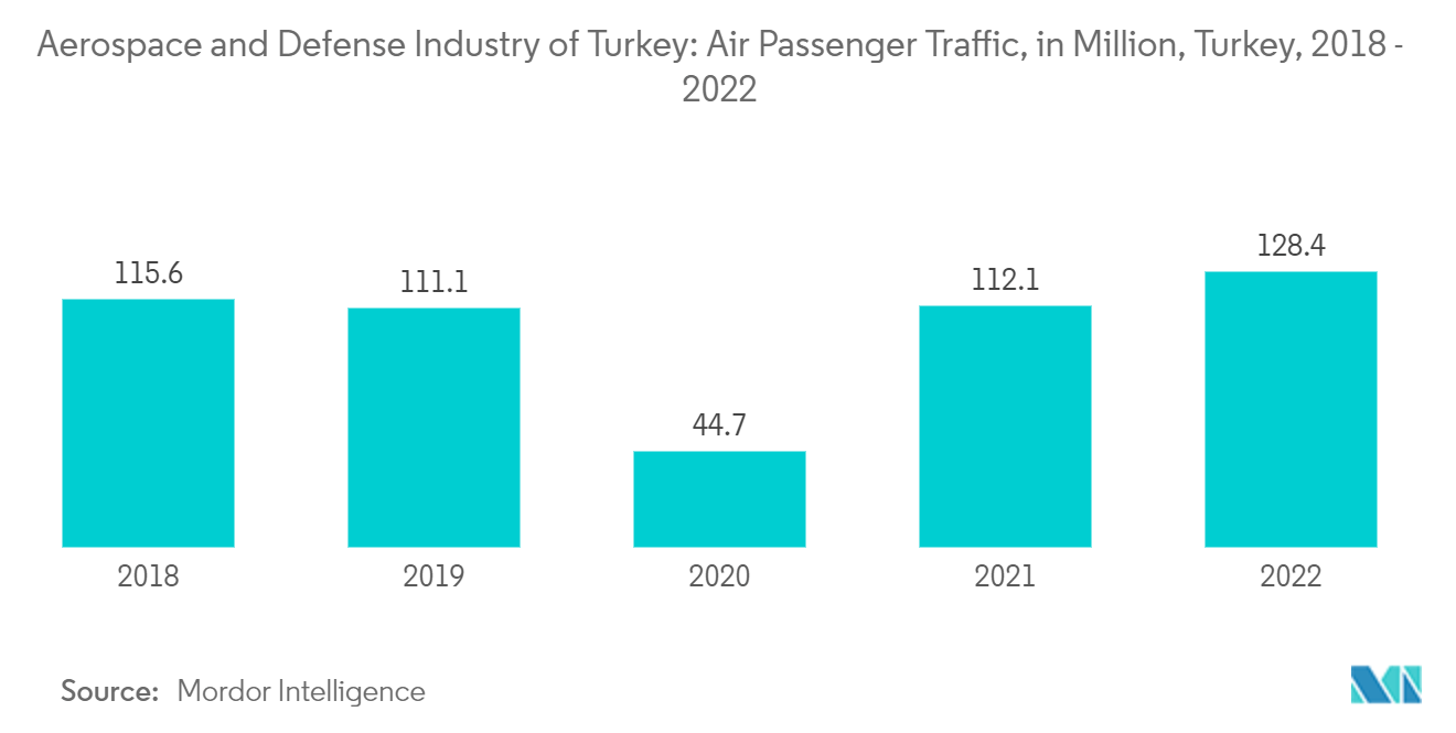 Aerospace and Defense Industry of Turkey: Air Passenger Traffic, in Million, Turkey, 2018 - 2022