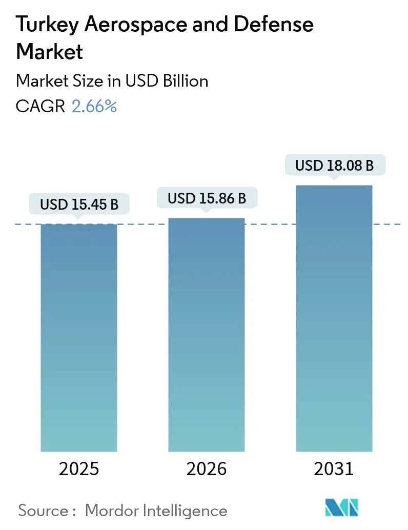 Turkey Aerospace And Defense Market (2025 - 2030)