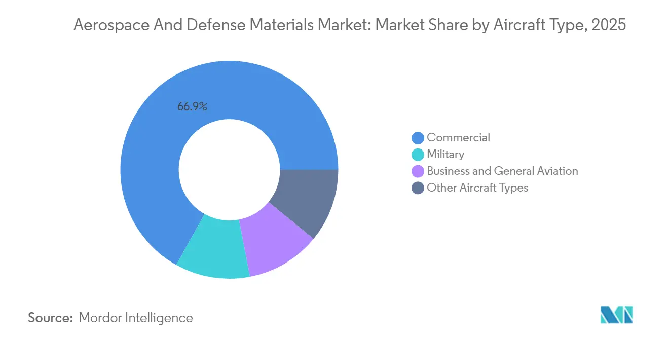 Aerospace and Defense Materials Market Share by Aircraft Type, 2025