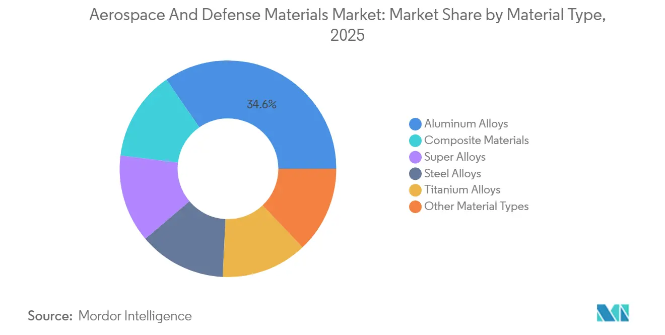 Aerospace and Defense Materials Market Share by Material Type, 2025