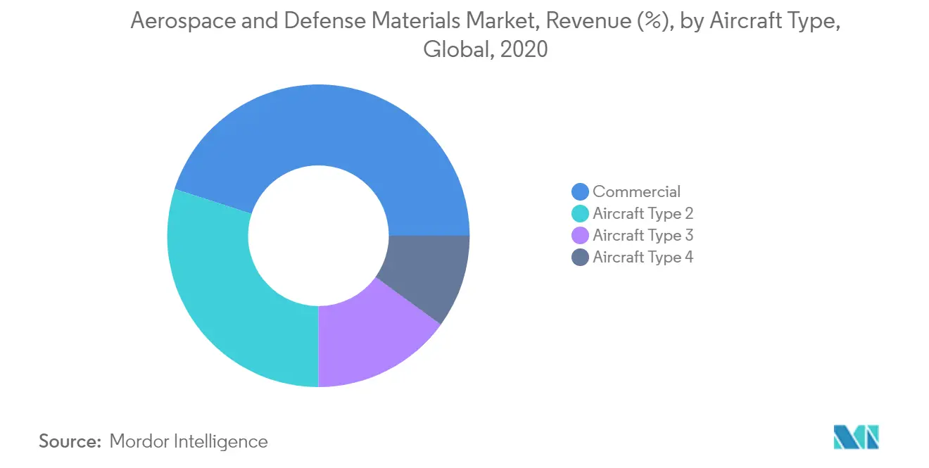 سوق المواد الدفاعية والفضاء ، الإيرادات (٪) حسب نوع الطائرة ، عالميا ، 2020