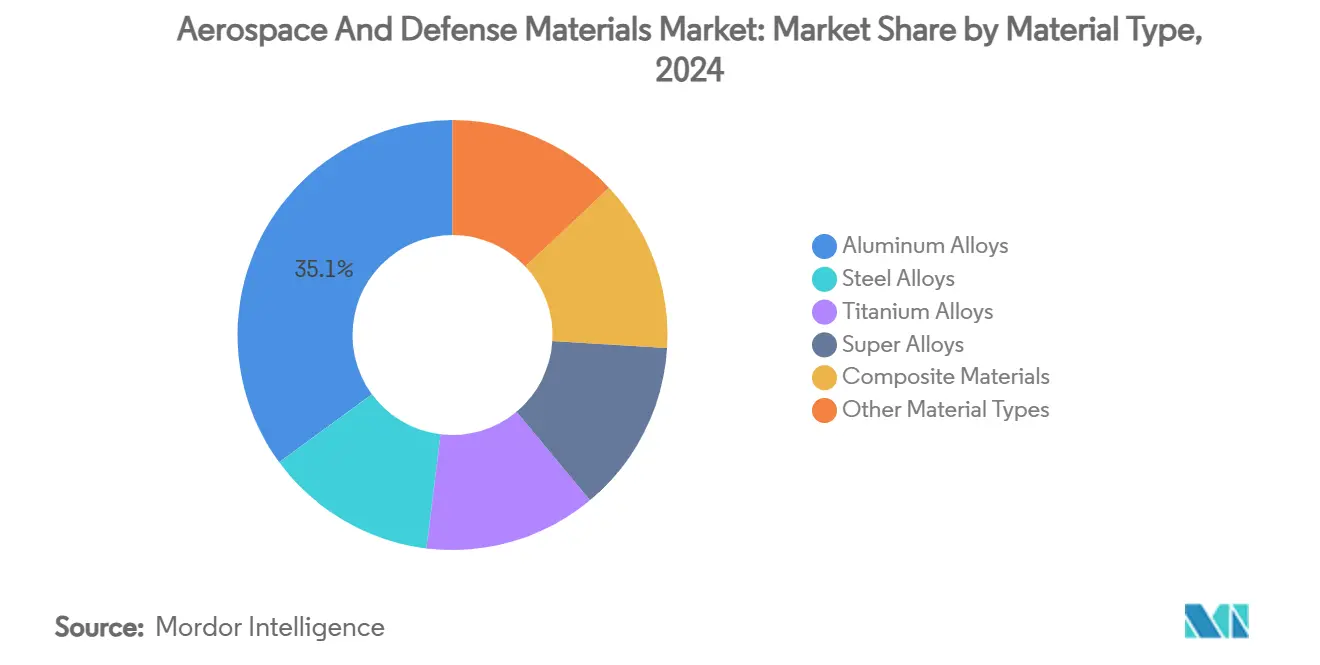 Aerospace And Defense Materials Market: Market Share by Material Type