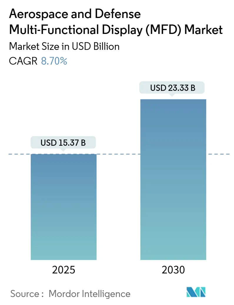 Aerospace and Defense Multi-Functional Display (MFD) Market Size