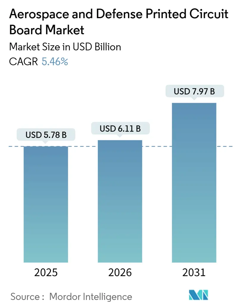 Aerospace And Defense Printed Circuit Board Market Summary
