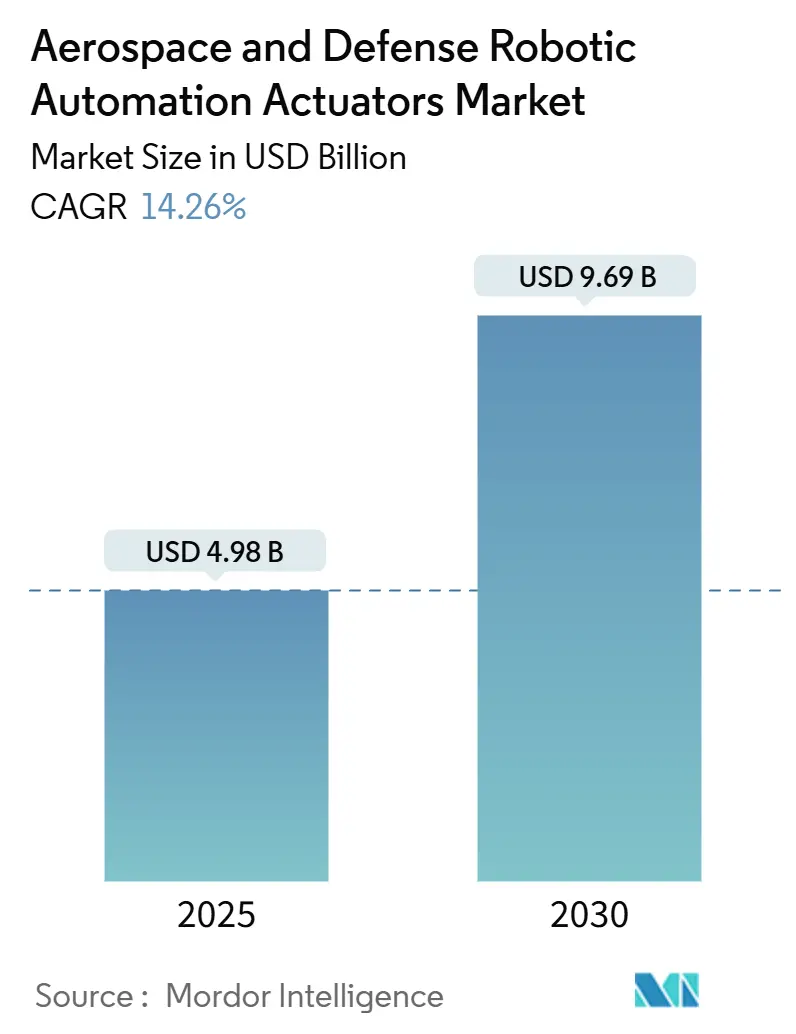 Aerospace and Defense Robotic Automation Actuators Market (2025 - 2030)