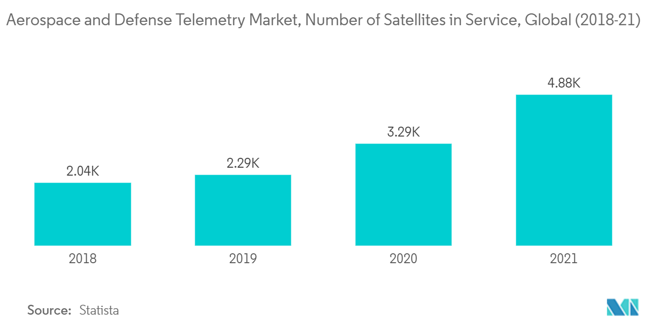 سوق القياس عن بعد في الفضاء والدفاع ، عدد الأقمار الصناعية في الخدمة ، عالمي (2018-21)