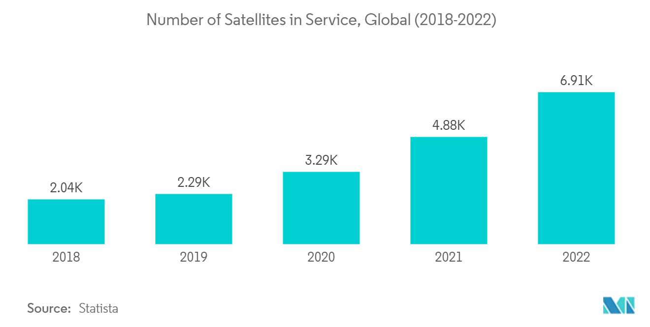 Aerospace And Defense Telemetry Market: Number of Satellites in Service, Global (2018-2022)