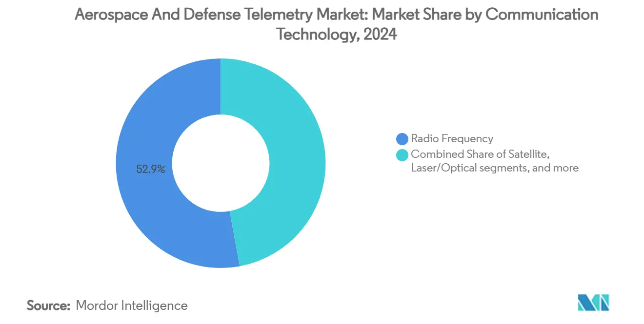 Aerospace And Defense Telemetry Market: Market Share by Communication Technology