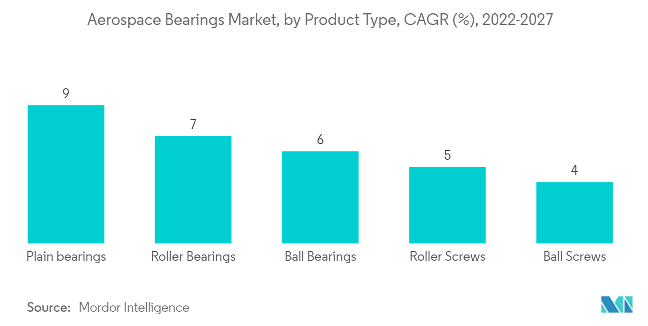 航空宇宙用ベアリング市場：製品タイプ別、CAGR（%）、2022-2027年