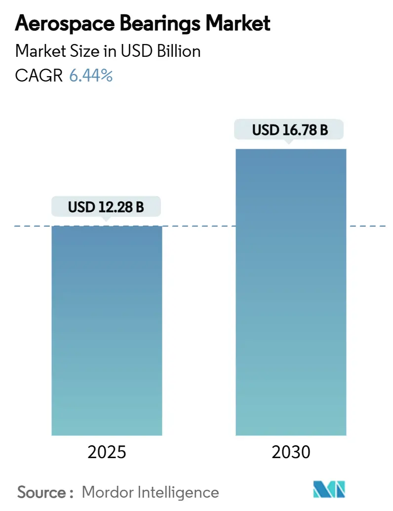 항공우주 안전한 바카라사이트 시장(2025~2030년)