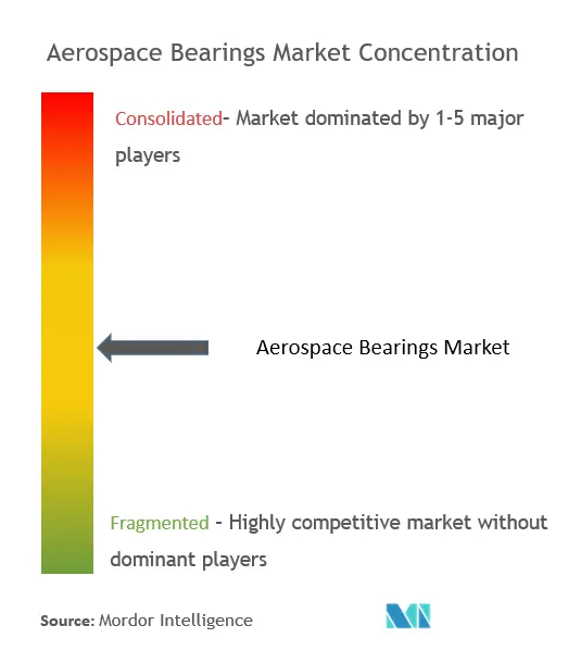 Aerospace Bearing Market Concentration