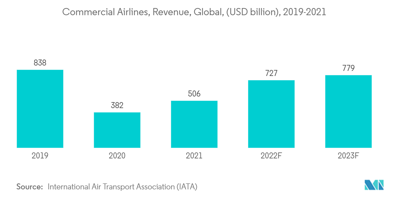 Sơn hàng không vũ trụ MarCommercial Airlines, Doanh thu, Toàn cầu, (tỷ USD), 2019-2021 - 
