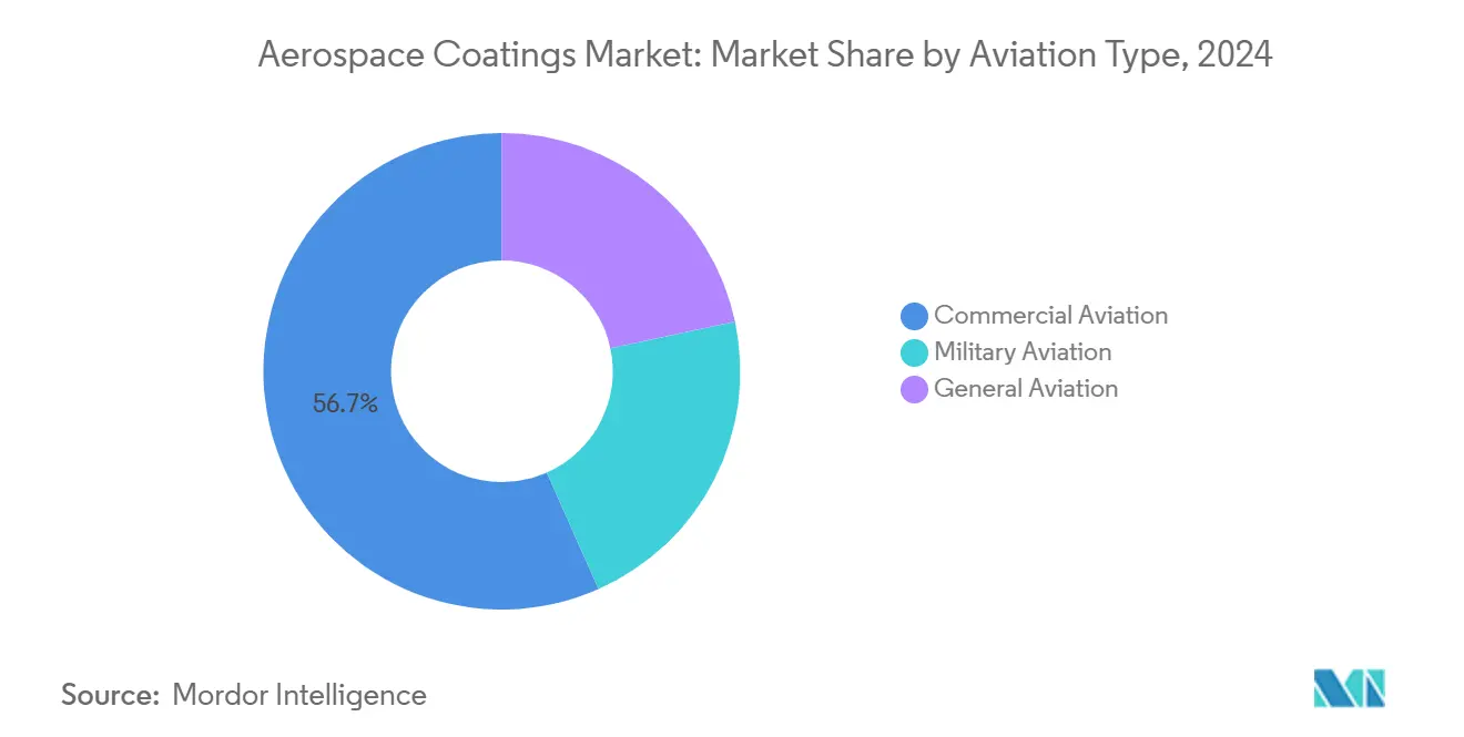 Aerospace Coatings Market: Market Share by Aviation Type