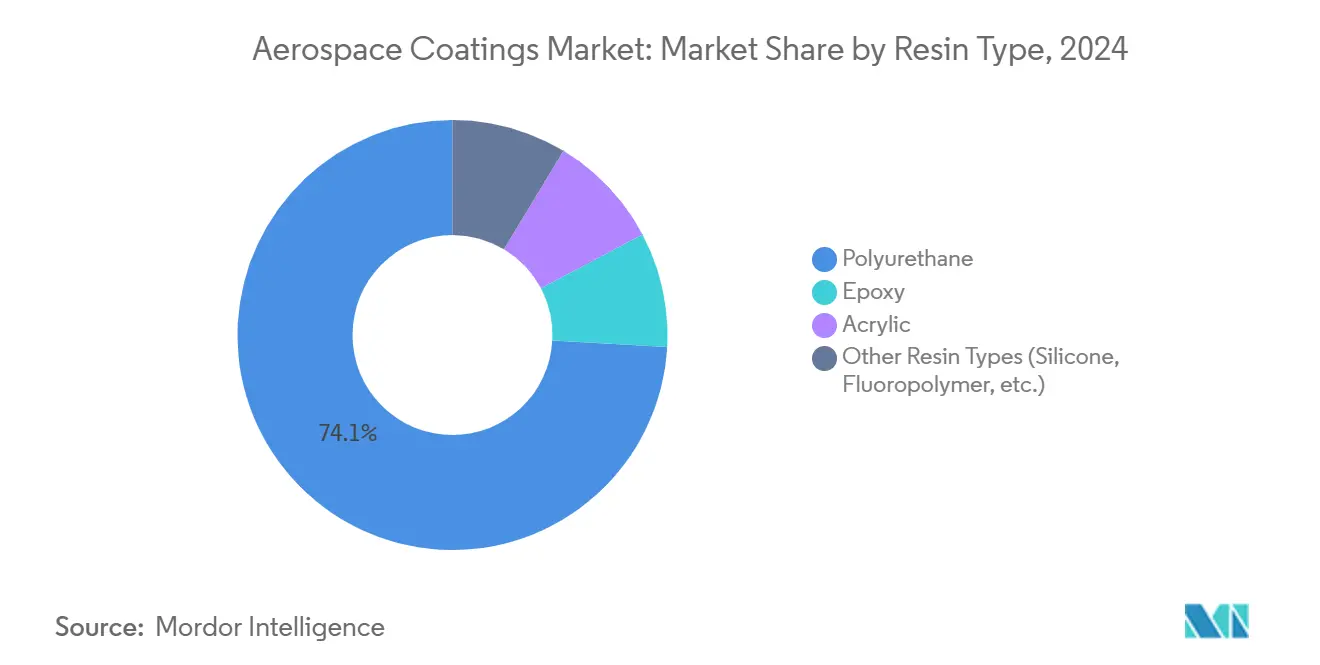 Aerospace Coatings Market: Market Share by Resin Type