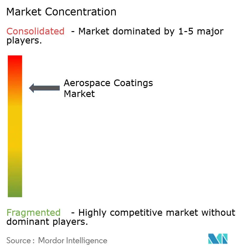 Aerospace Coatings Market Concentration